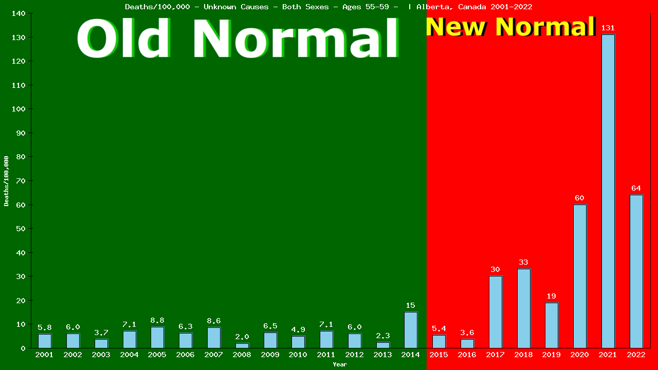 Graph showing Deaths/100,000 Both Sexes 55-59 from Unknown Causes